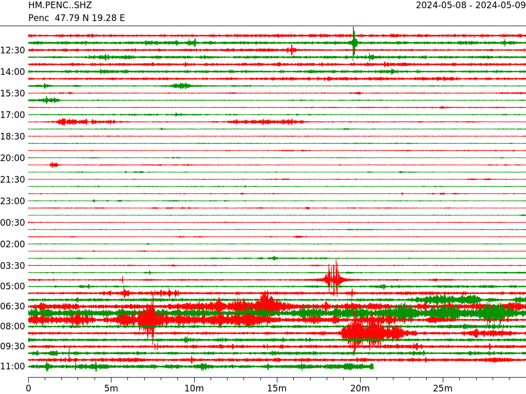 A földrengés-megfigyelő hálózatról és az állomásokról bővebb információ a foldrenges.hu és a seismology.hu oldalakon olvasható.