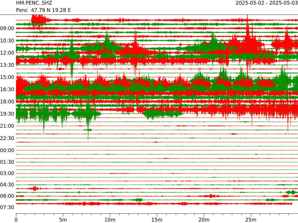 A földrengés-megfigyelő hálózatról és az állomásokról bővebb információ a foldrenges.hu és a seismology.hu oldalakon olvasható.